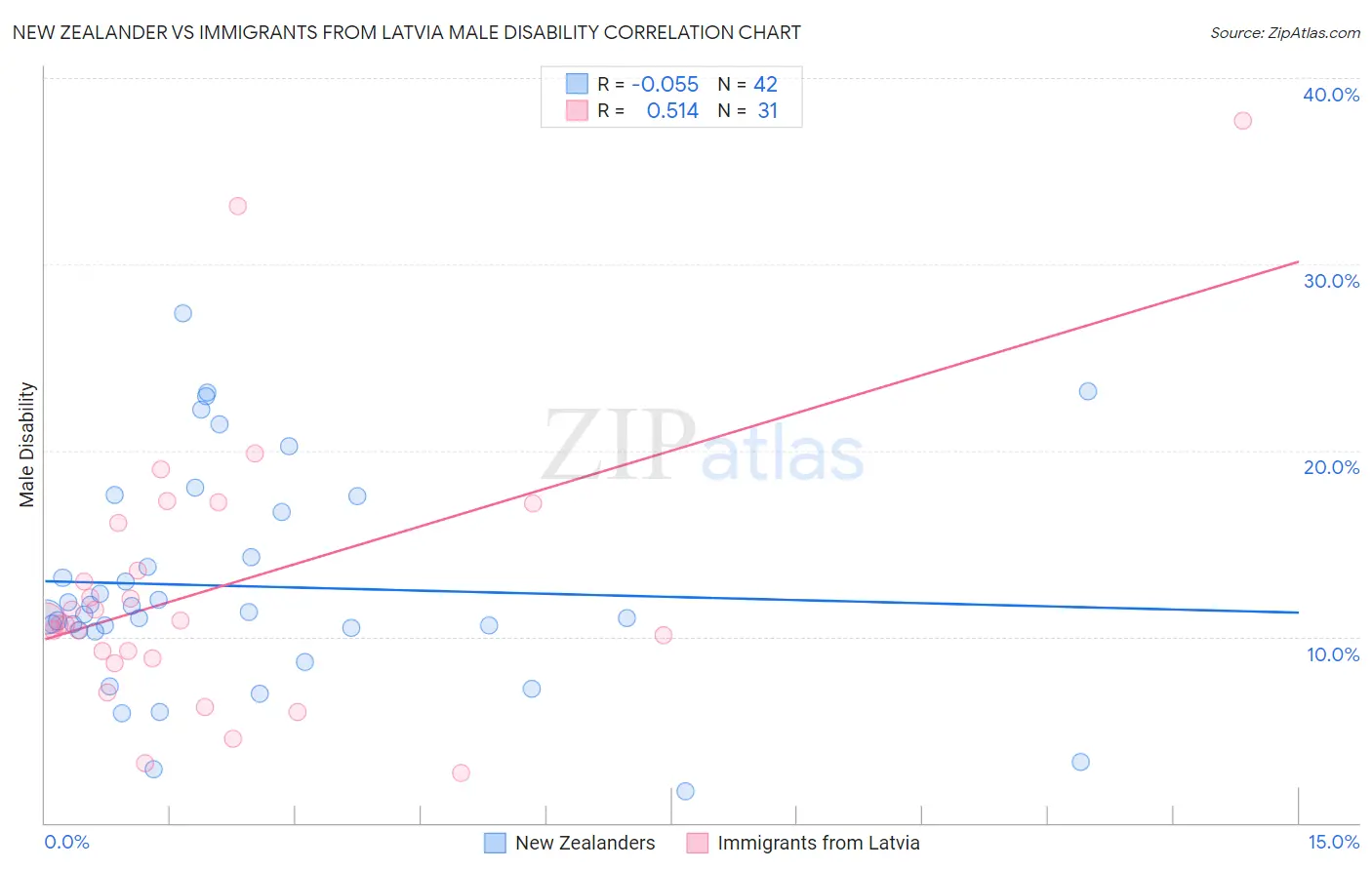 New Zealander vs Immigrants from Latvia Male Disability