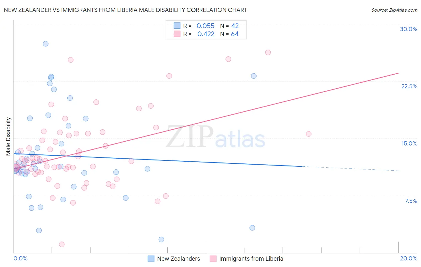 New Zealander vs Immigrants from Liberia Male Disability