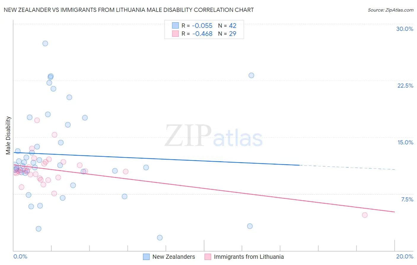 New Zealander vs Immigrants from Lithuania Male Disability