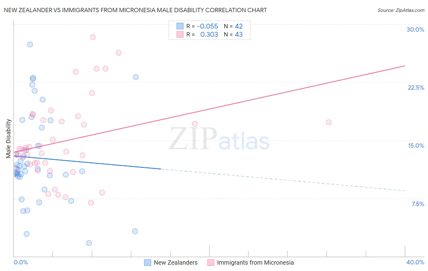 New Zealander vs Immigrants from Micronesia Male Disability