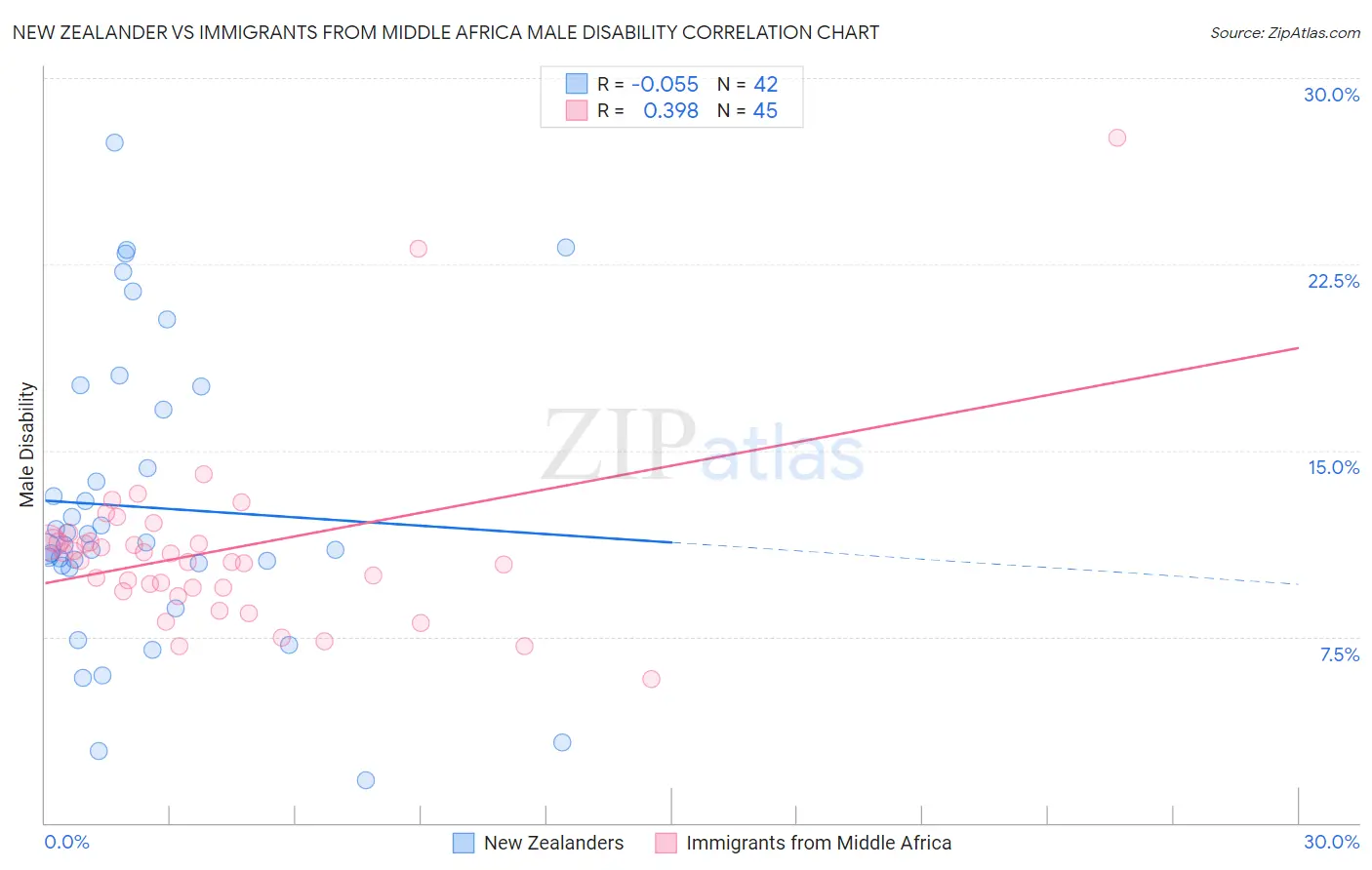 New Zealander vs Immigrants from Middle Africa Male Disability