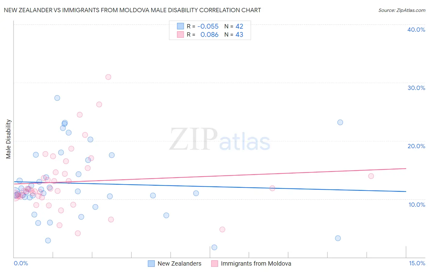 New Zealander vs Immigrants from Moldova Male Disability