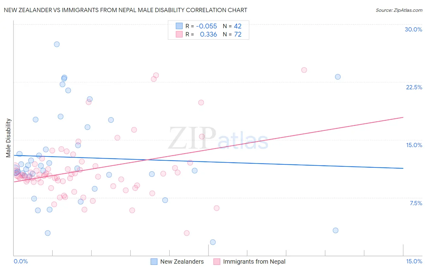 New Zealander vs Immigrants from Nepal Male Disability