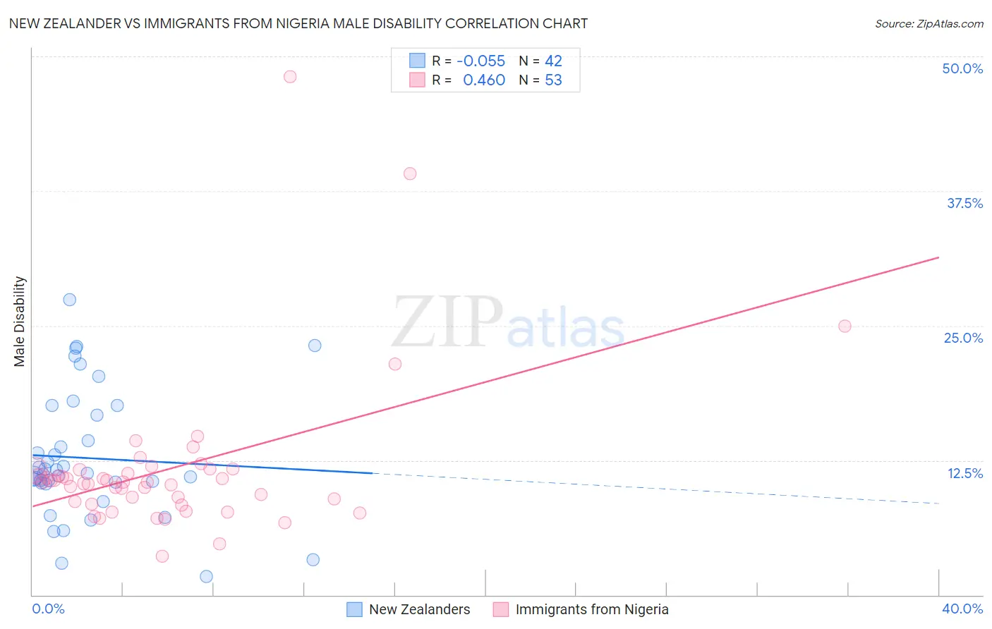 New Zealander vs Immigrants from Nigeria Male Disability