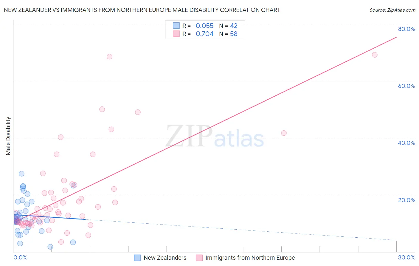 New Zealander vs Immigrants from Northern Europe Male Disability