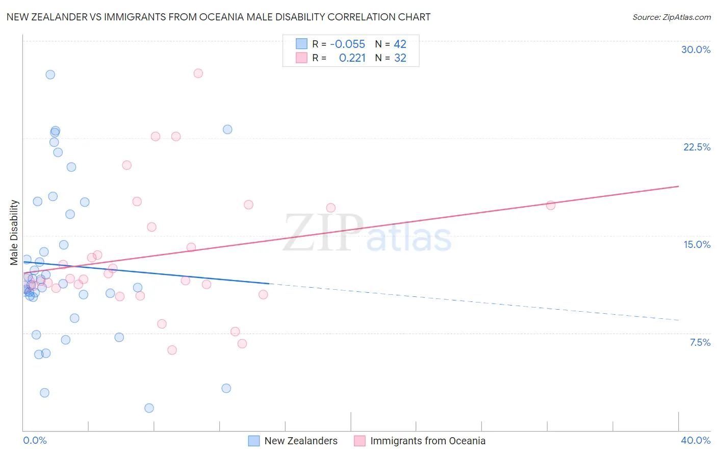 New Zealander vs Immigrants from Oceania Male Disability