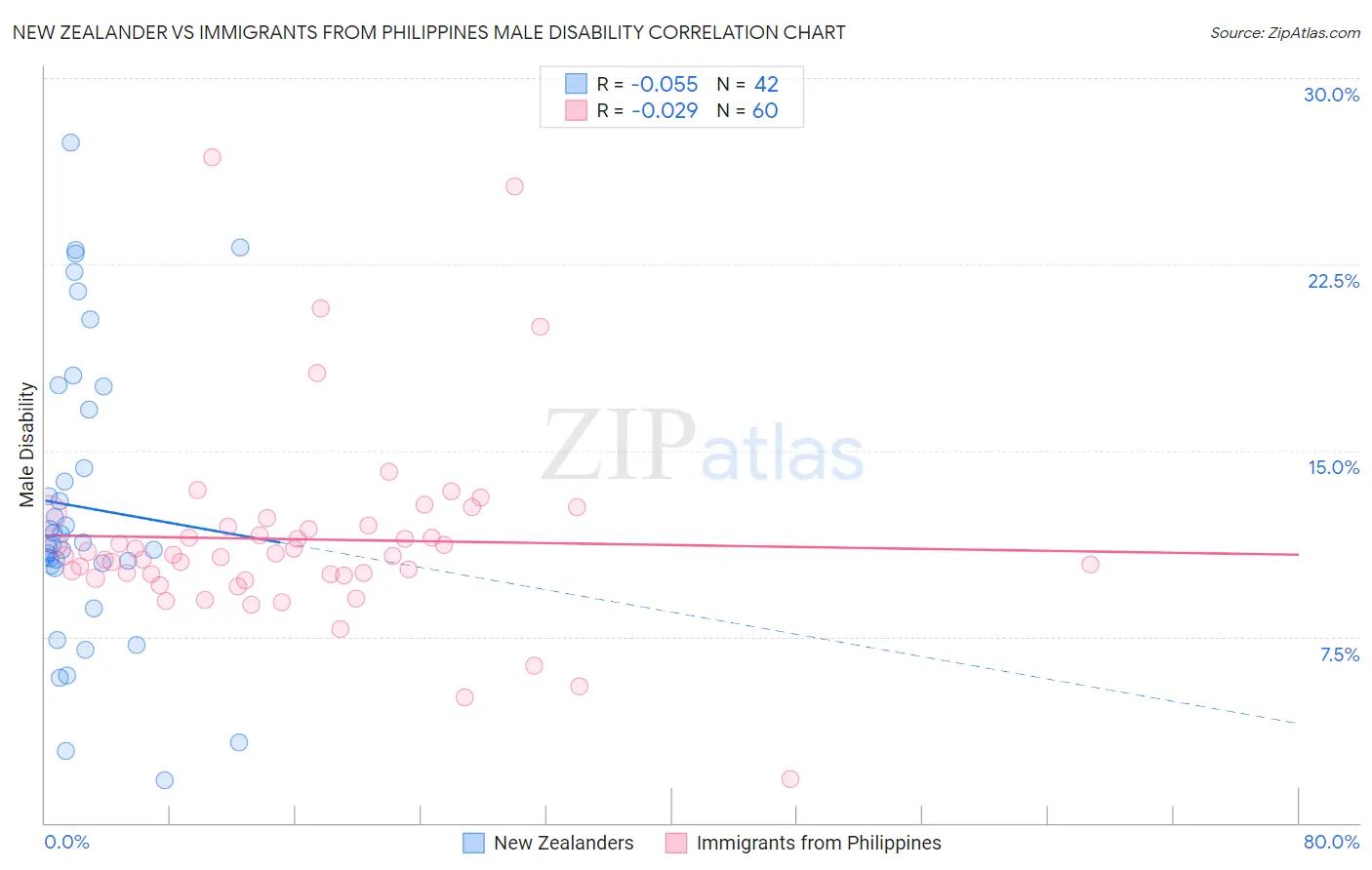 New Zealander vs Immigrants from Philippines Male Disability