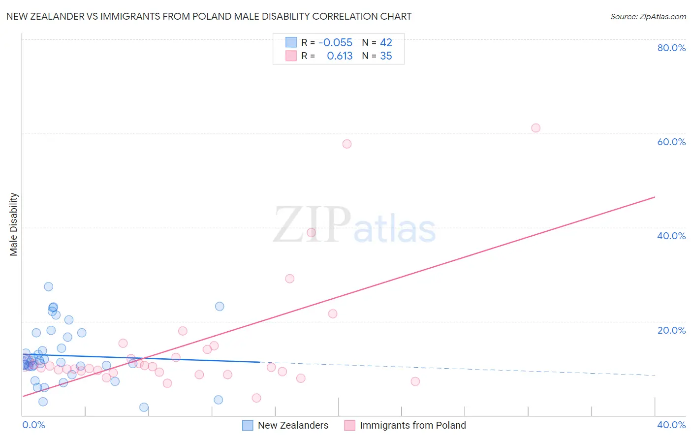 New Zealander vs Immigrants from Poland Male Disability
