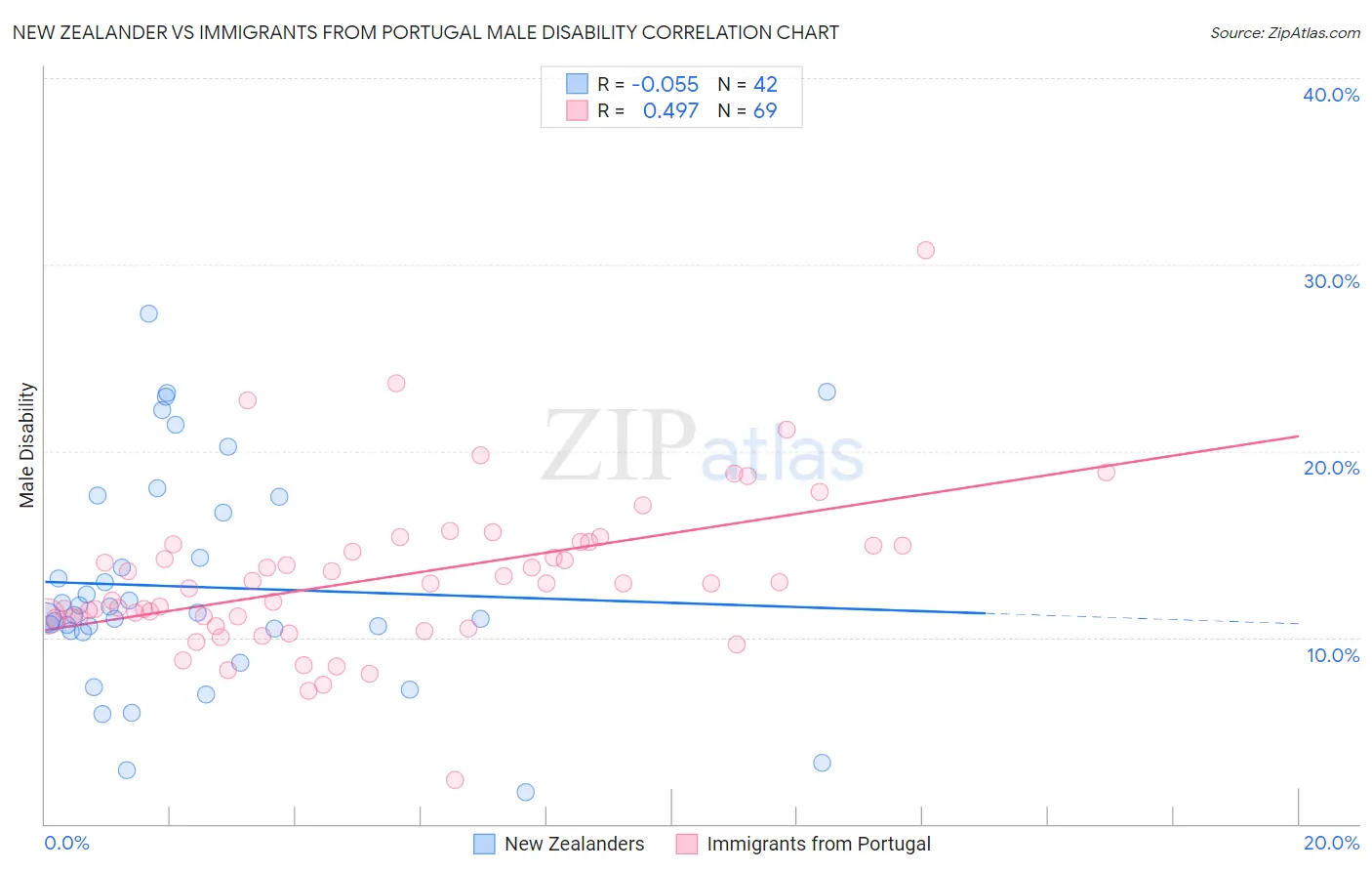 New Zealander vs Immigrants from Portugal Male Disability