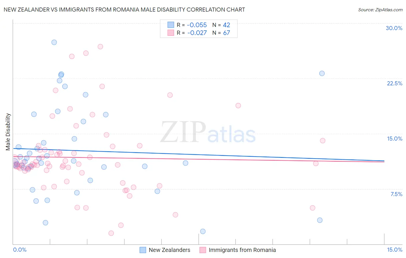 New Zealander vs Immigrants from Romania Male Disability
