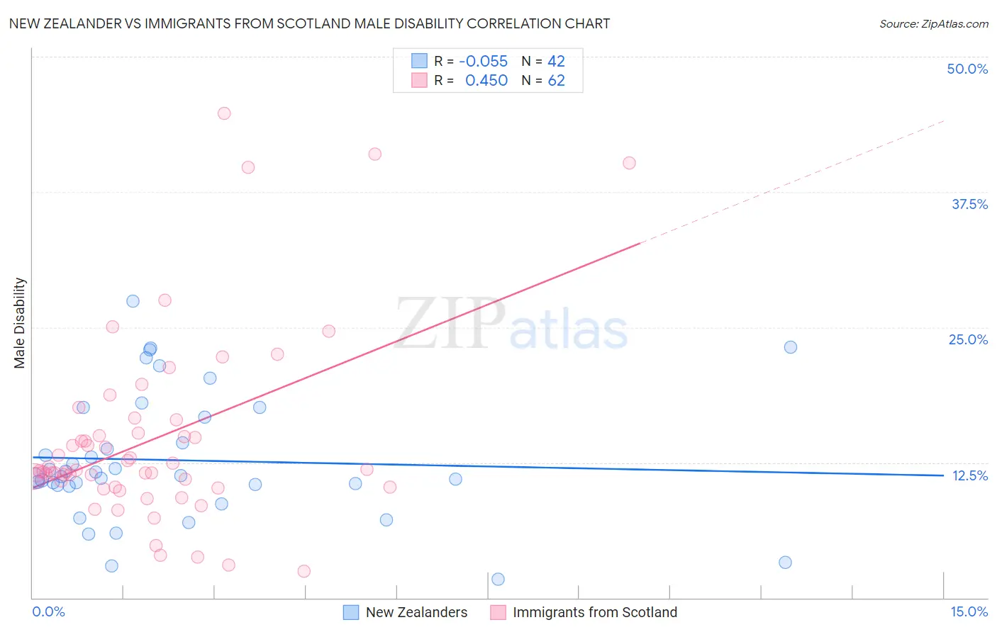 New Zealander vs Immigrants from Scotland Male Disability