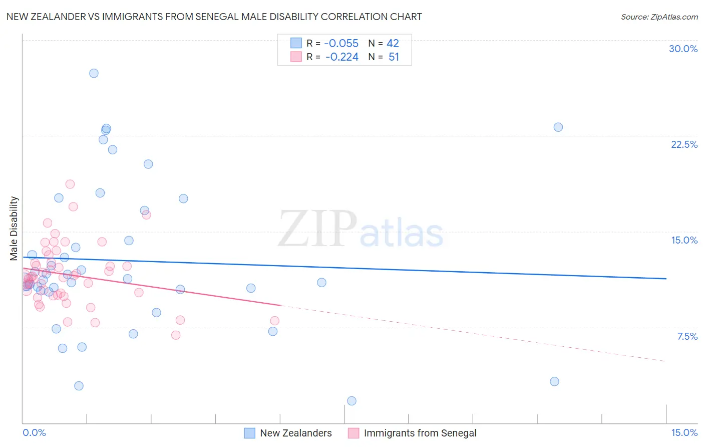 New Zealander vs Immigrants from Senegal Male Disability
