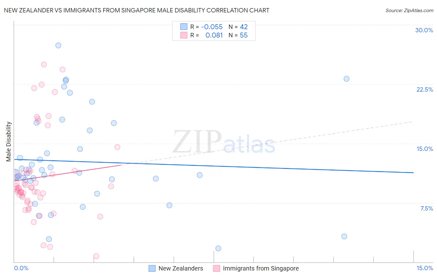 New Zealander vs Immigrants from Singapore Male Disability