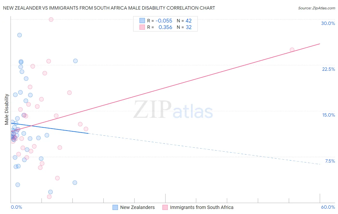 New Zealander vs Immigrants from South Africa Male Disability