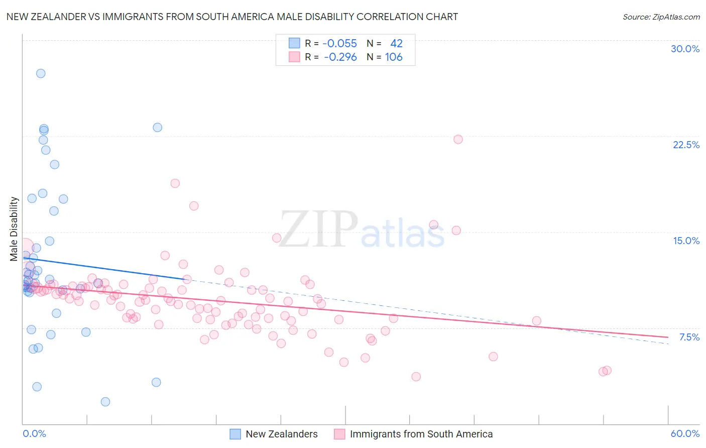New Zealander vs Immigrants from South America Male Disability