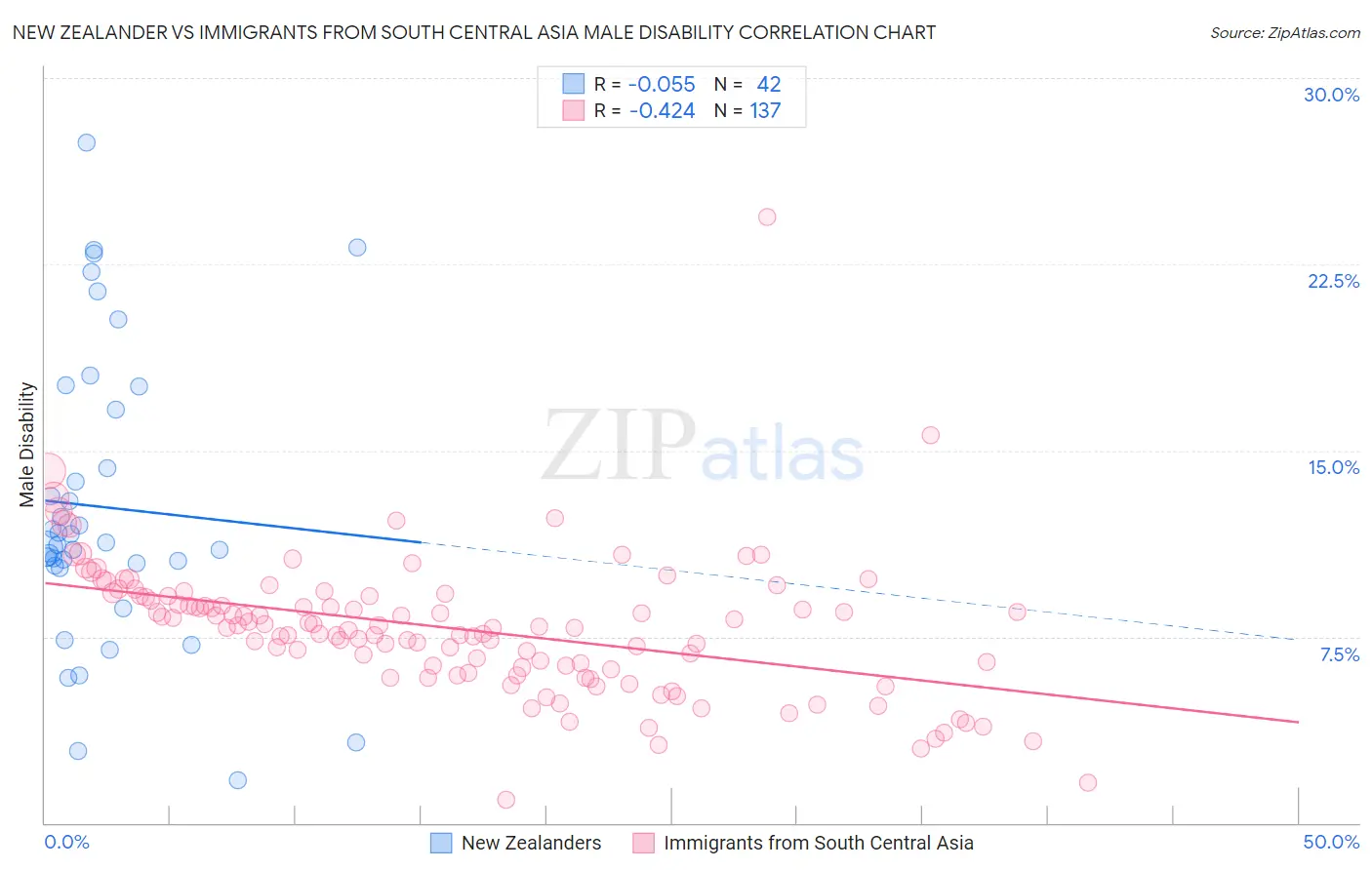 New Zealander vs Immigrants from South Central Asia Male Disability