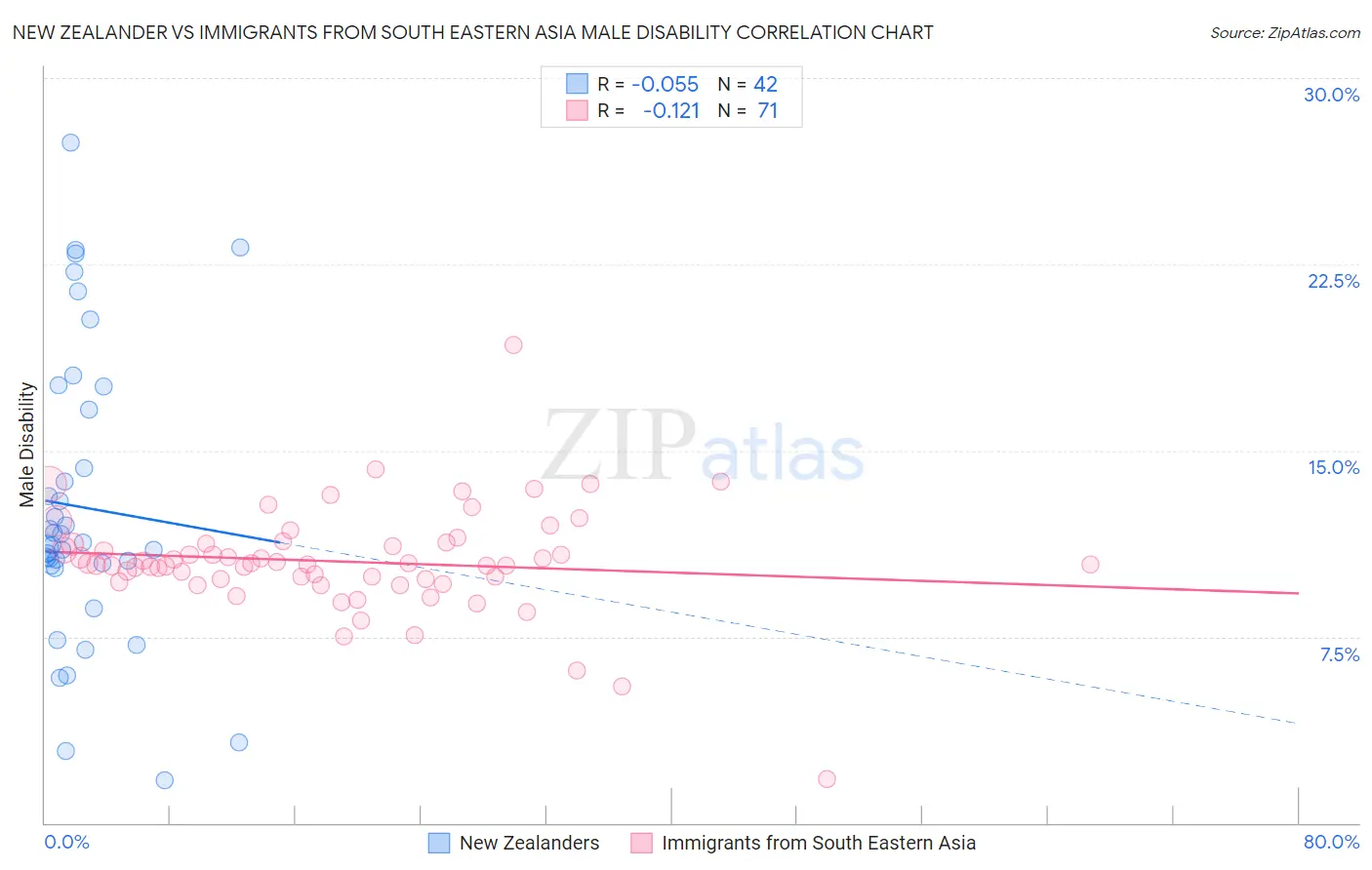 New Zealander vs Immigrants from South Eastern Asia Male Disability