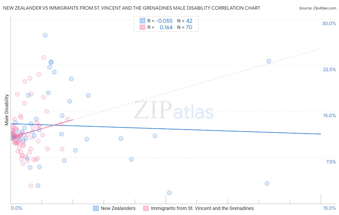 New Zealander vs Immigrants from St. Vincent and the Grenadines Male Disability