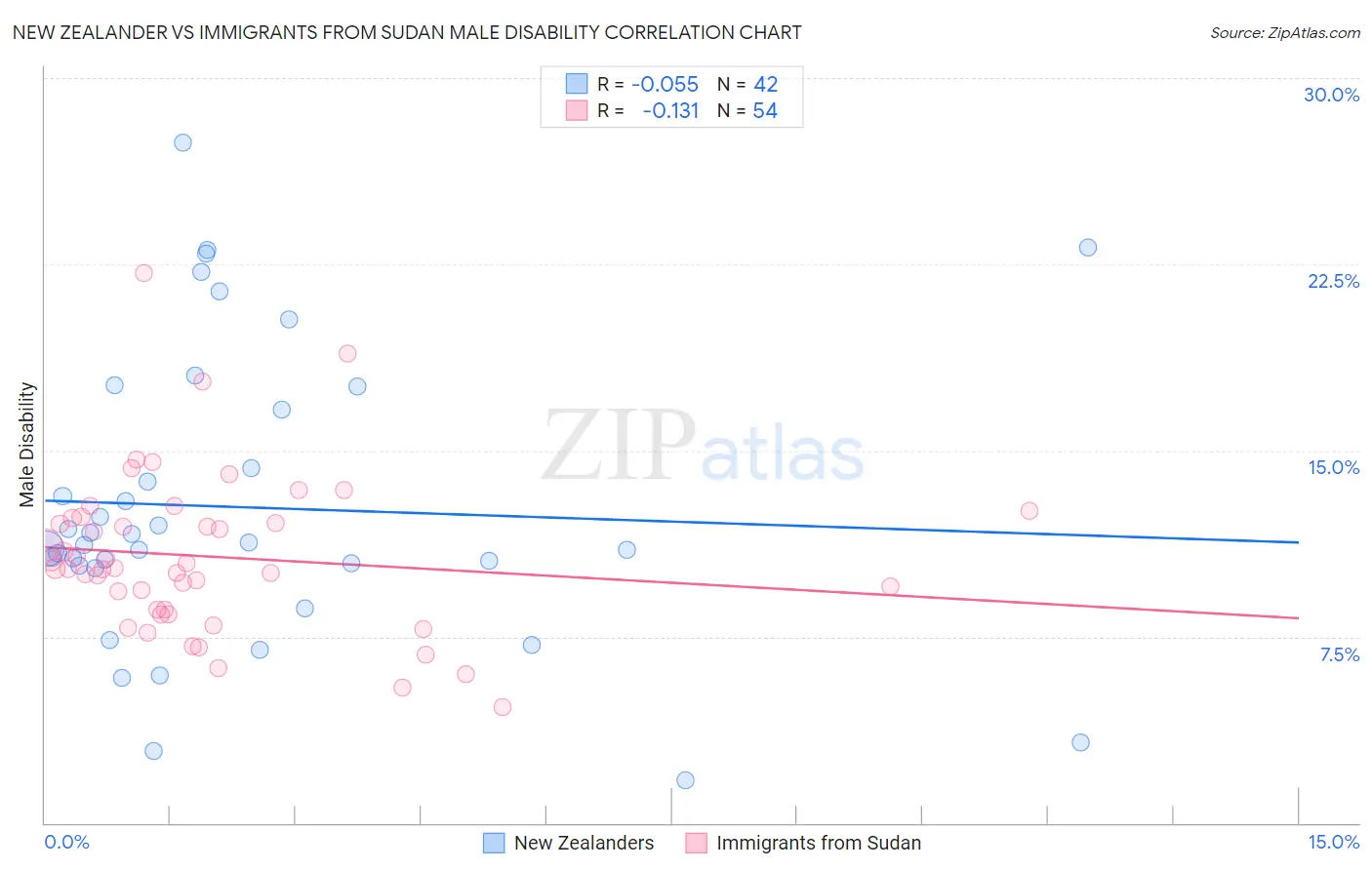 New Zealander vs Immigrants from Sudan Male Disability