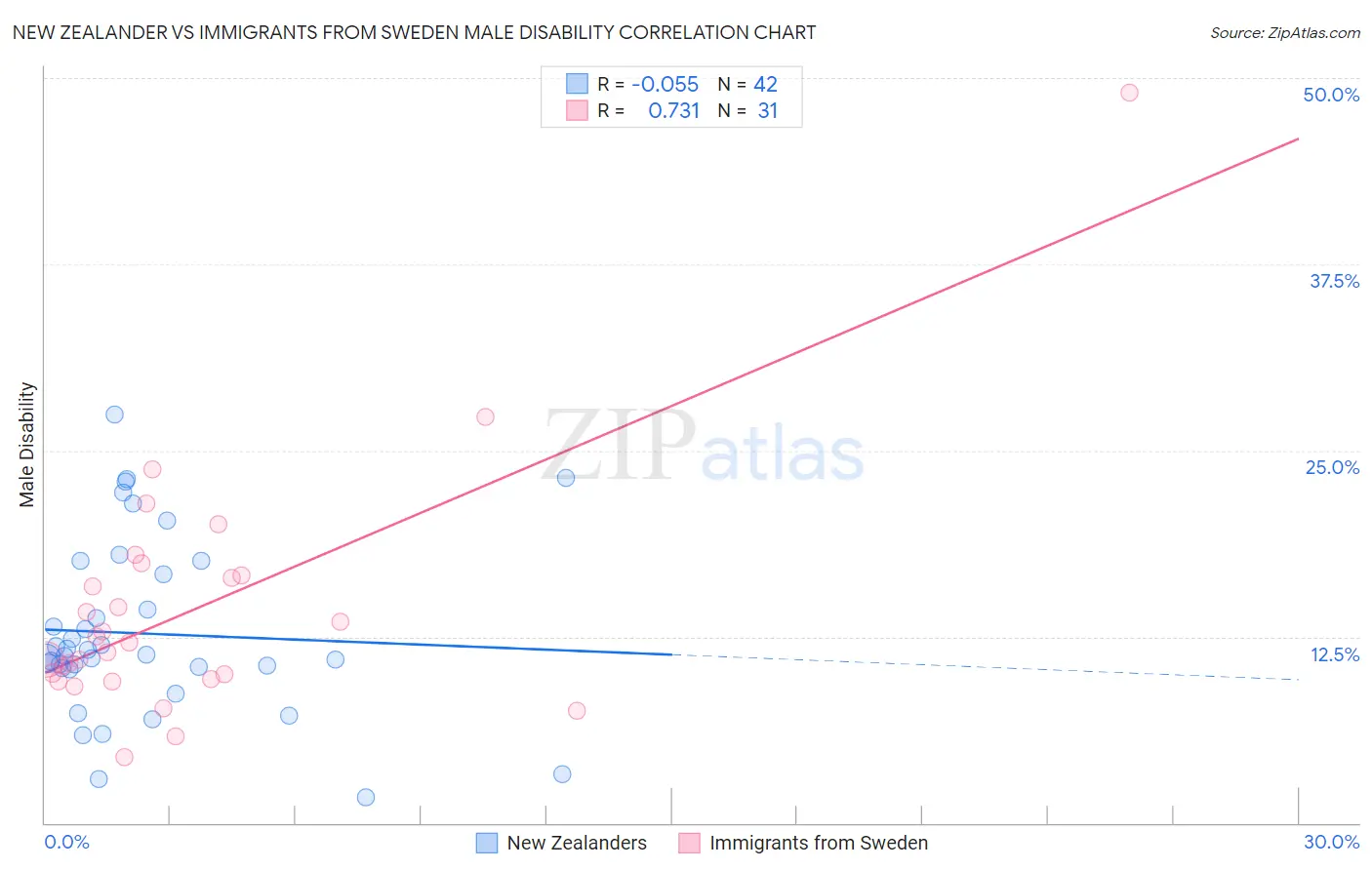 New Zealander vs Immigrants from Sweden Male Disability