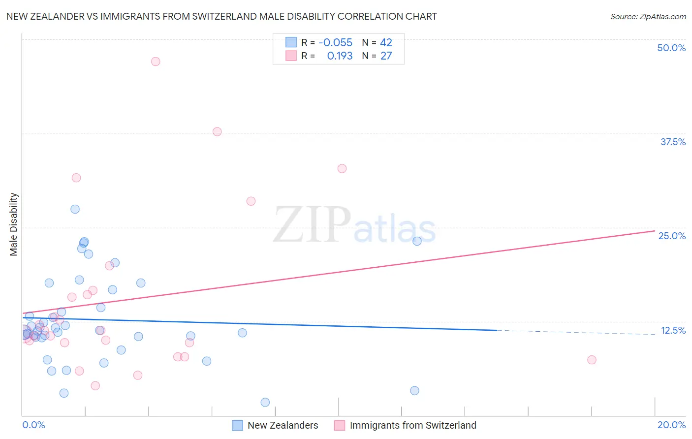 New Zealander vs Immigrants from Switzerland Male Disability