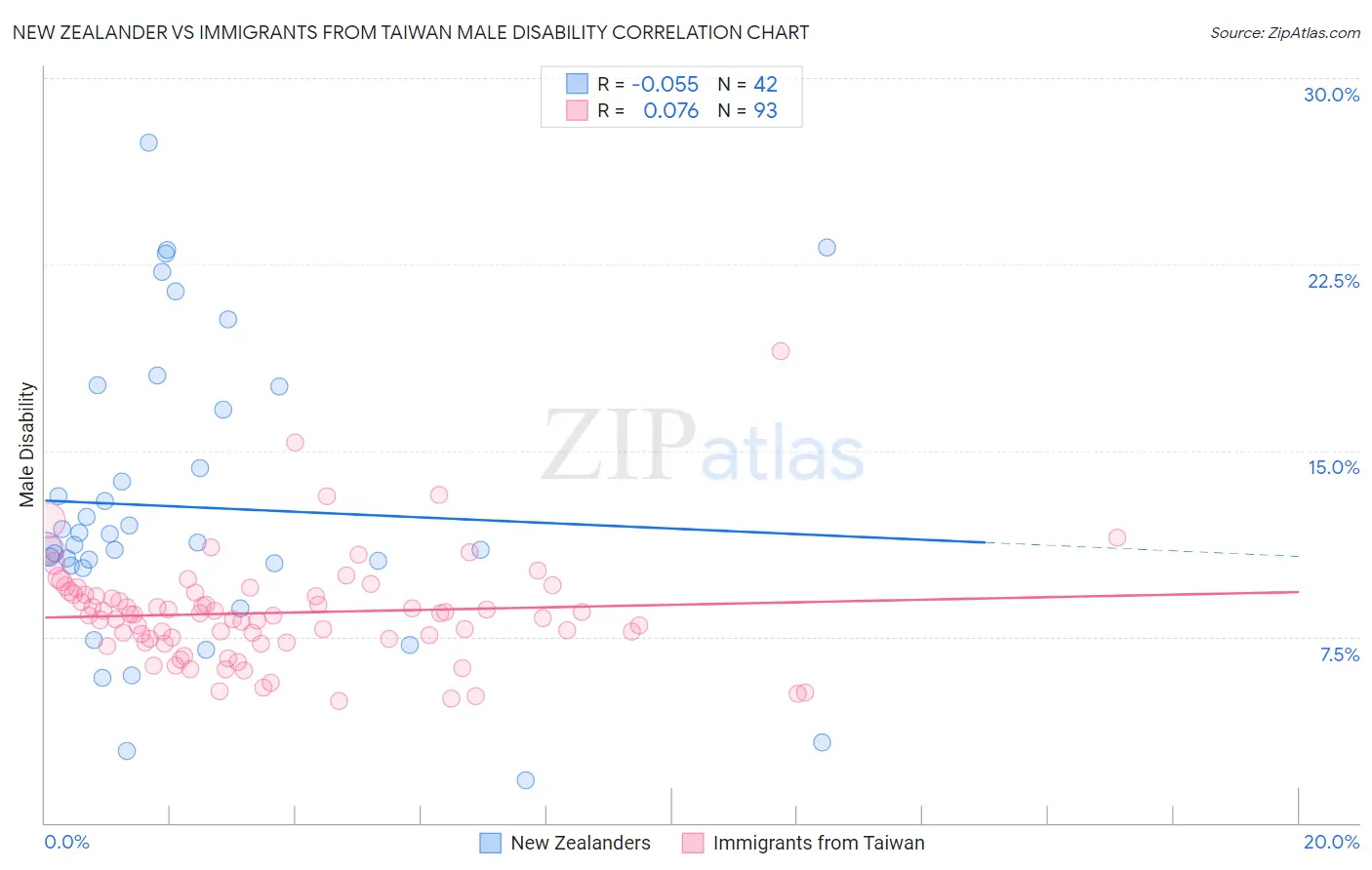 New Zealander vs Immigrants from Taiwan Male Disability