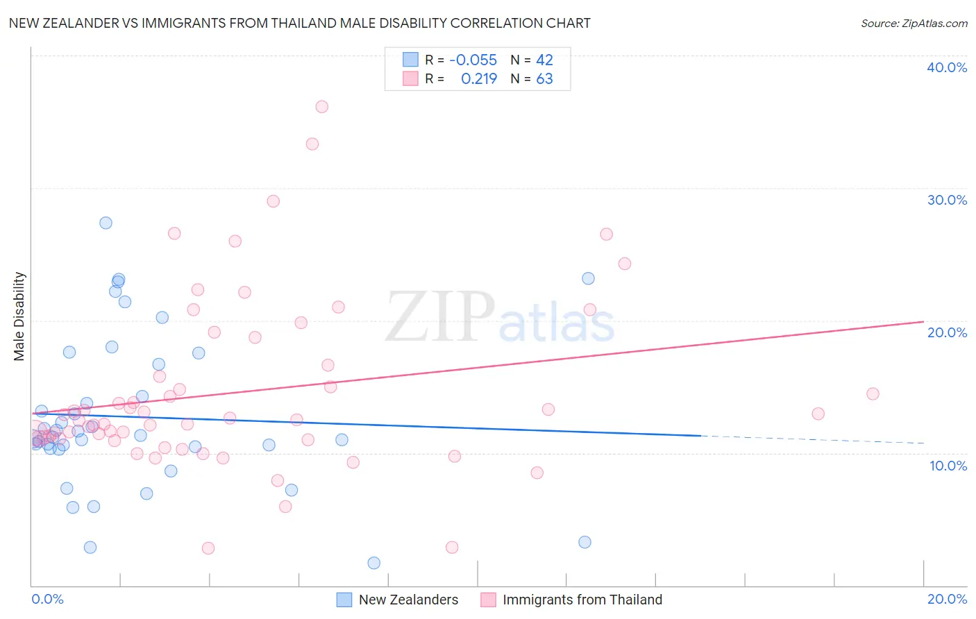 New Zealander vs Immigrants from Thailand Male Disability