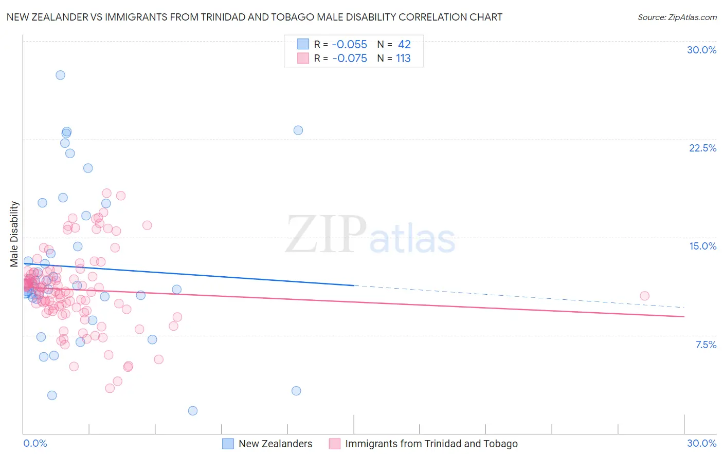 New Zealander vs Immigrants from Trinidad and Tobago Male Disability