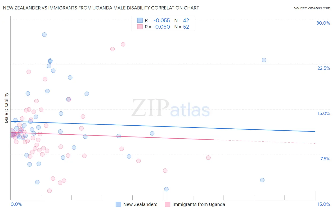 New Zealander vs Immigrants from Uganda Male Disability