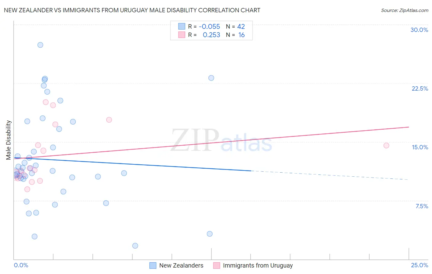New Zealander vs Immigrants from Uruguay Male Disability