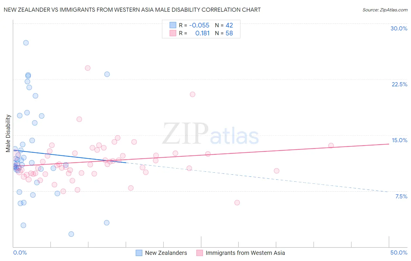 New Zealander vs Immigrants from Western Asia Male Disability