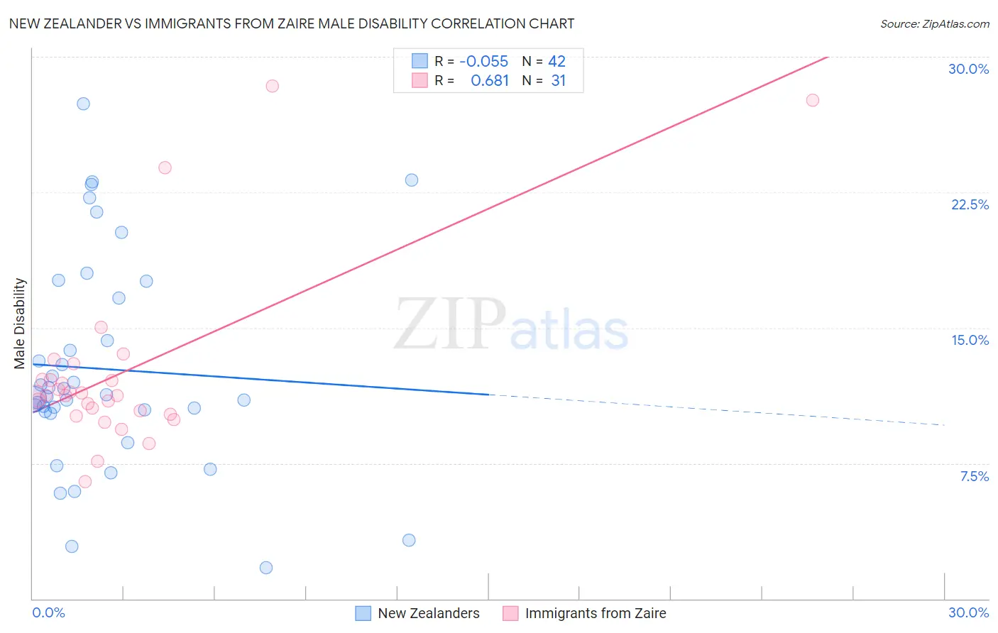 New Zealander vs Immigrants from Zaire Male Disability