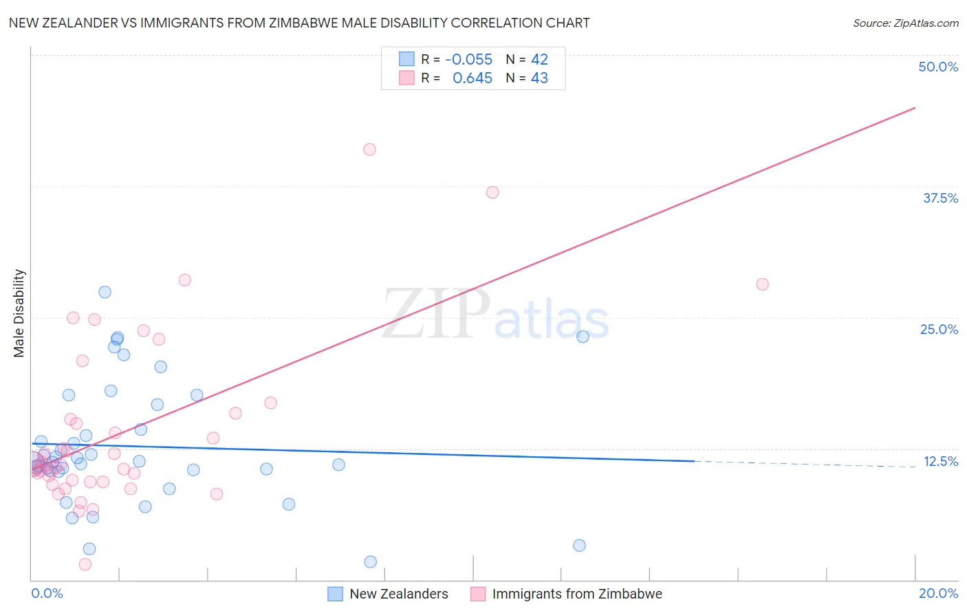New Zealander vs Immigrants from Zimbabwe Male Disability