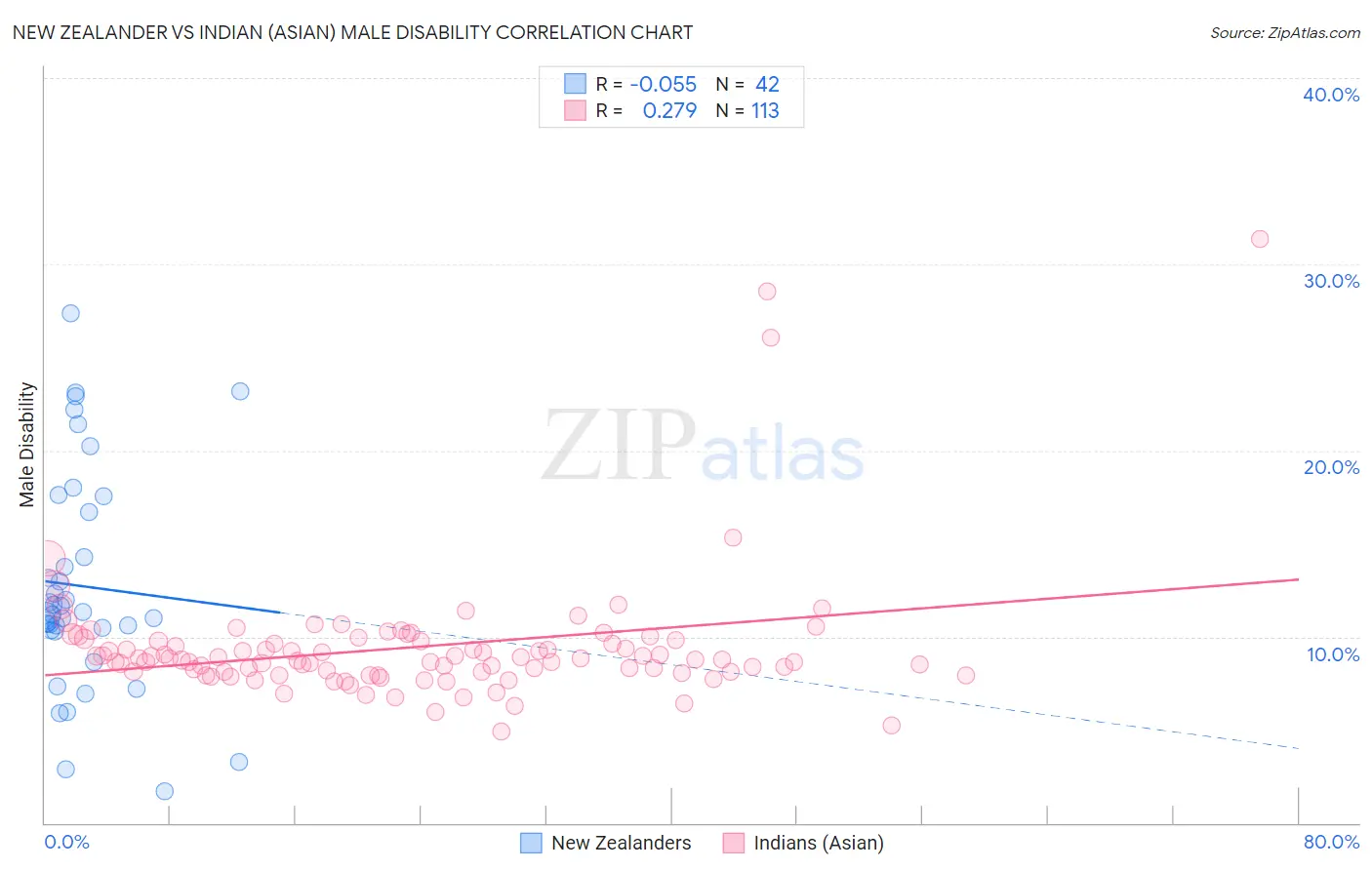 New Zealander vs Indian (Asian) Male Disability