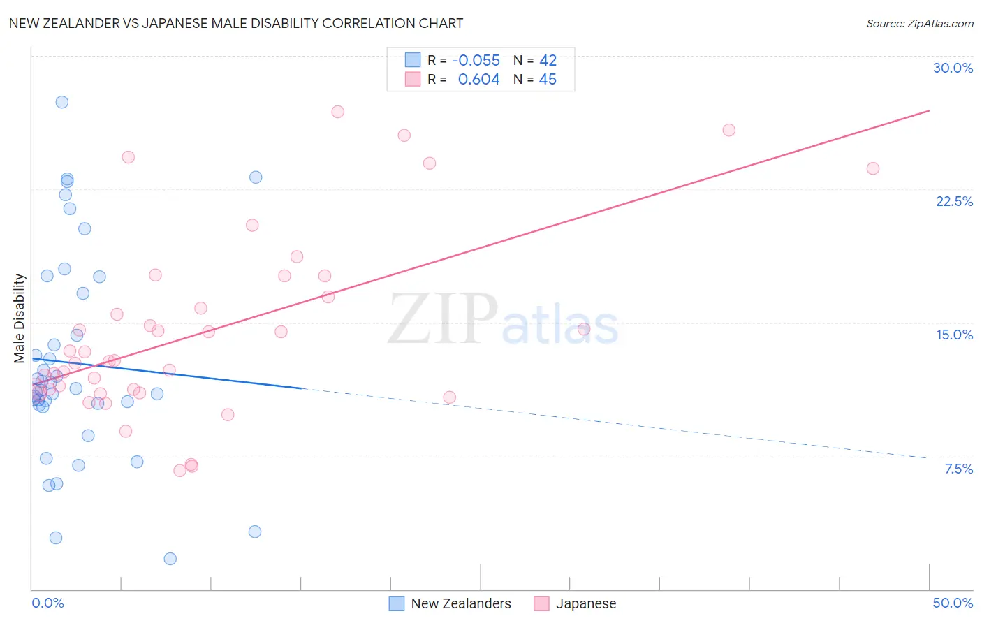 New Zealander vs Japanese Male Disability