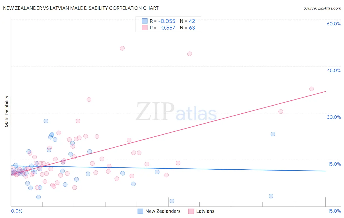New Zealander vs Latvian Male Disability