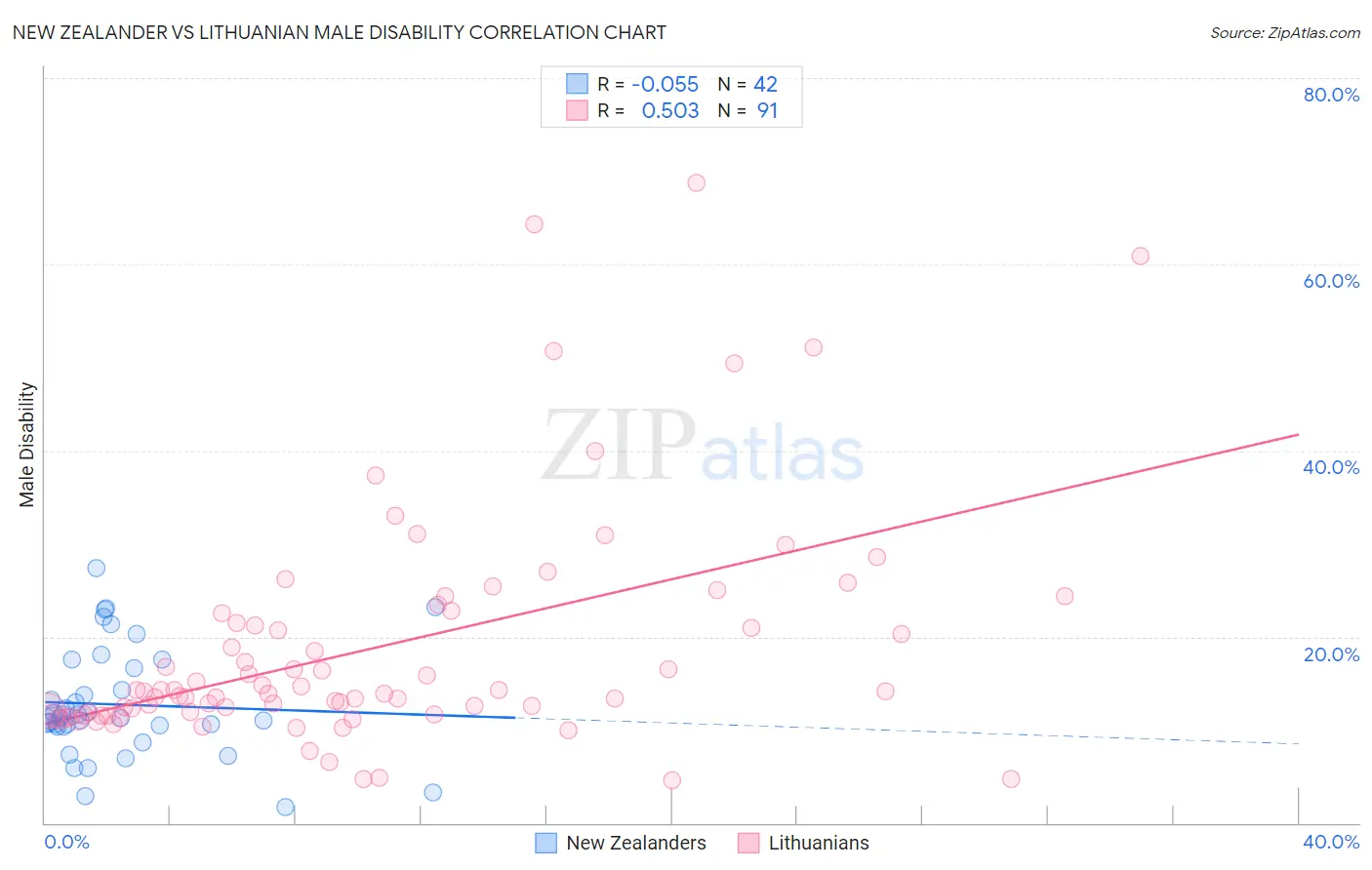 New Zealander vs Lithuanian Male Disability