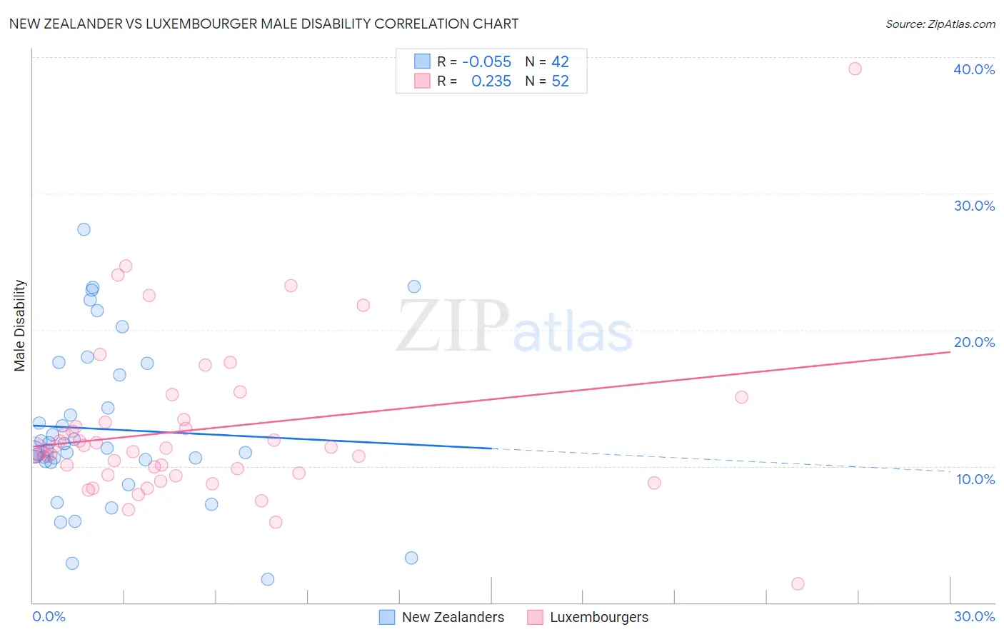 New Zealander vs Luxembourger Male Disability