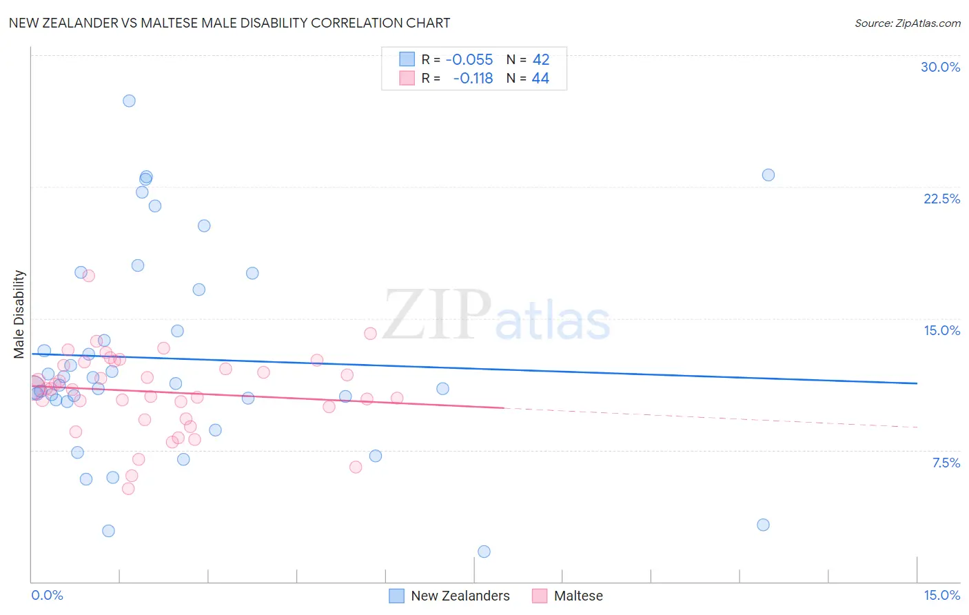 New Zealander vs Maltese Male Disability