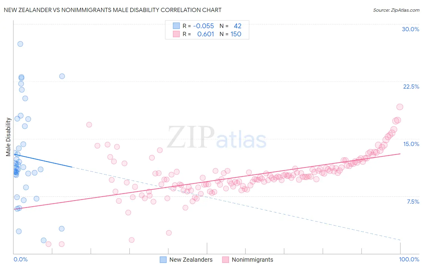 New Zealander vs Nonimmigrants Male Disability