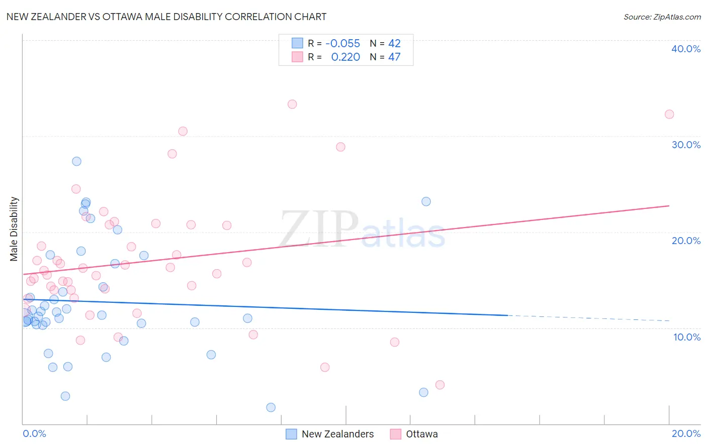New Zealander vs Ottawa Male Disability