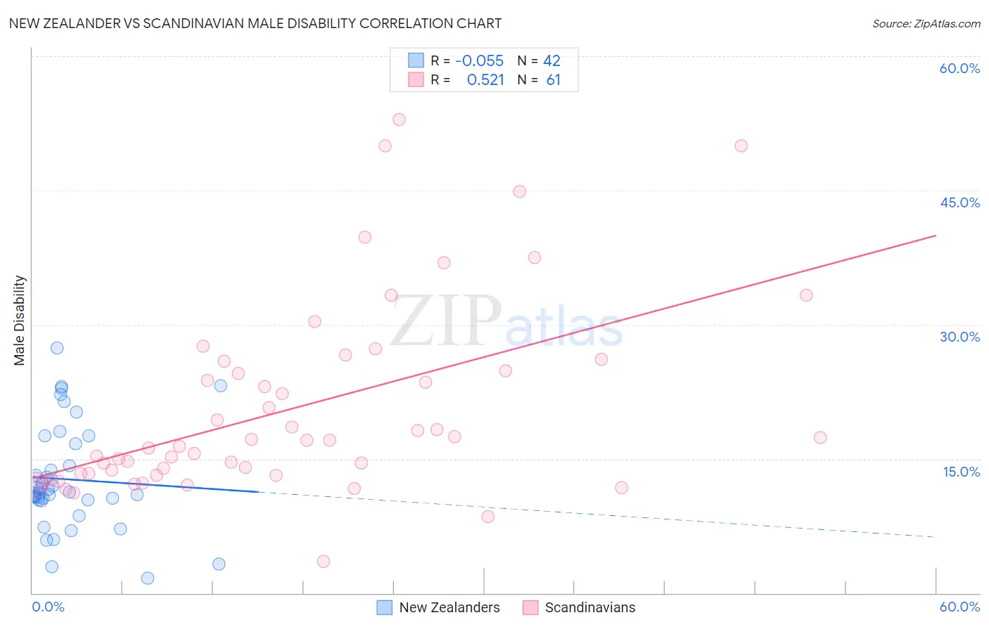 New Zealander vs Scandinavian Male Disability
