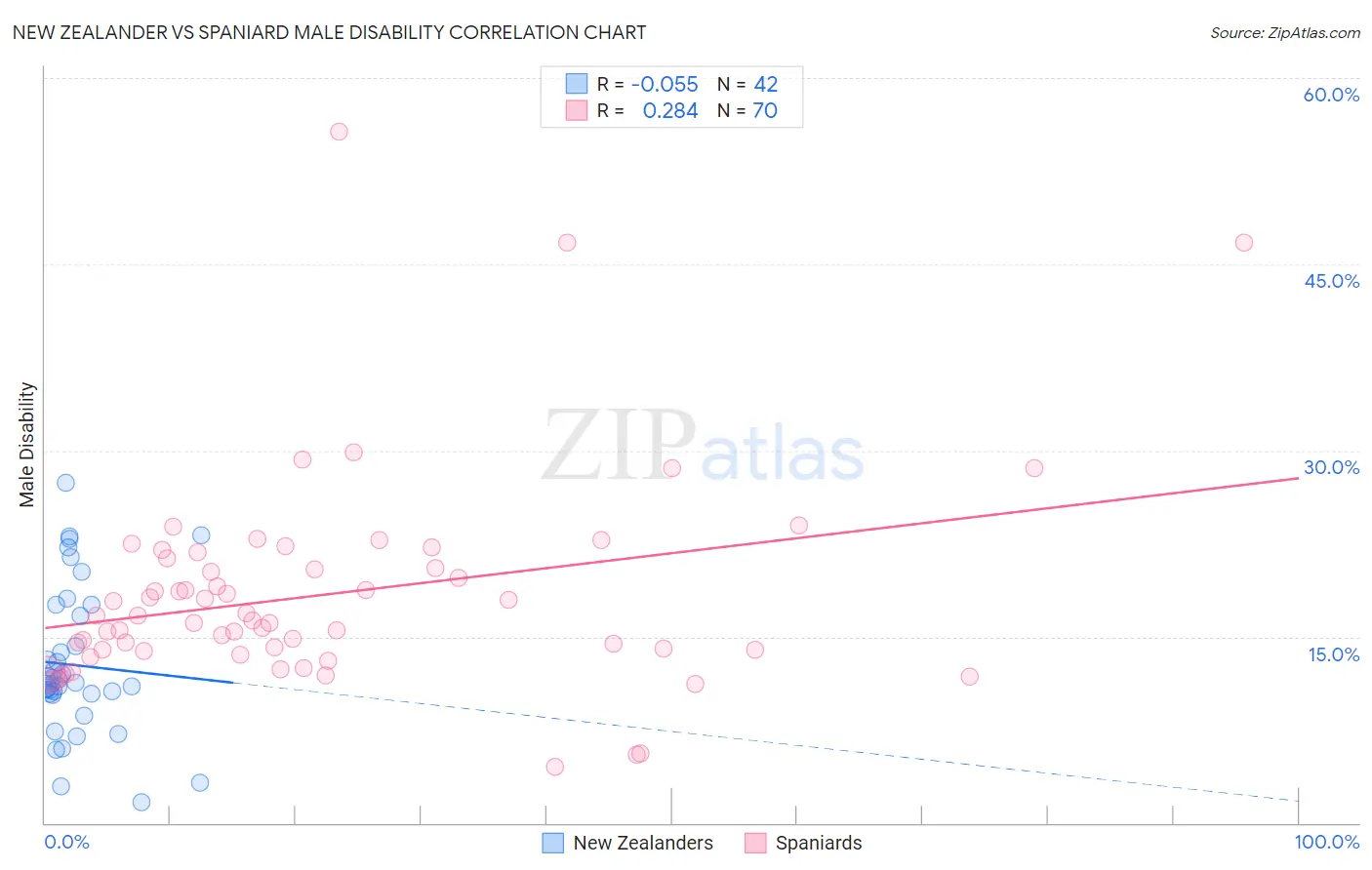 New Zealander vs Spaniard Male Disability