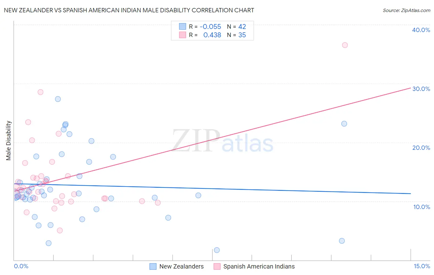 New Zealander vs Spanish American Indian Male Disability