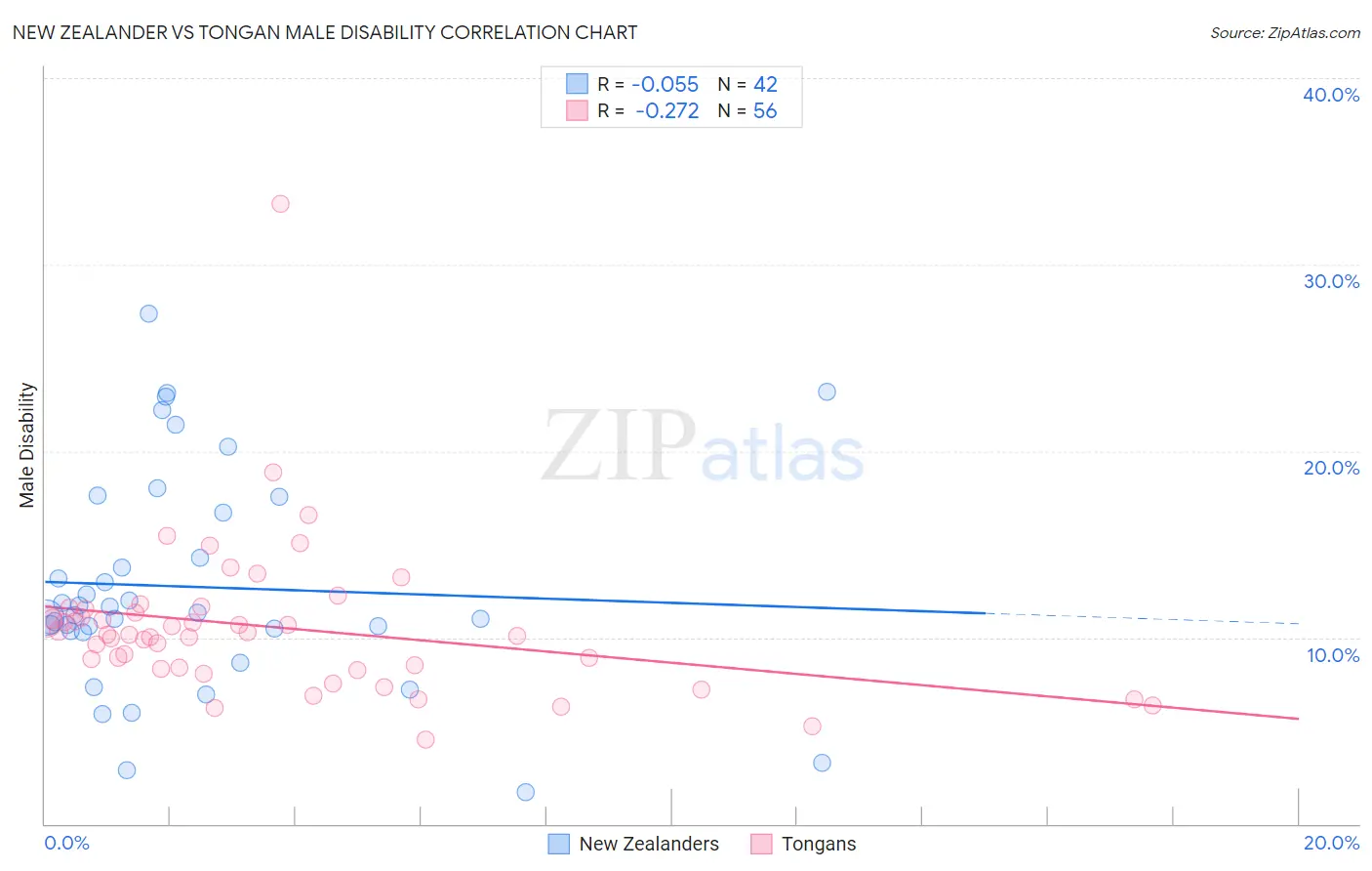 New Zealander vs Tongan Male Disability