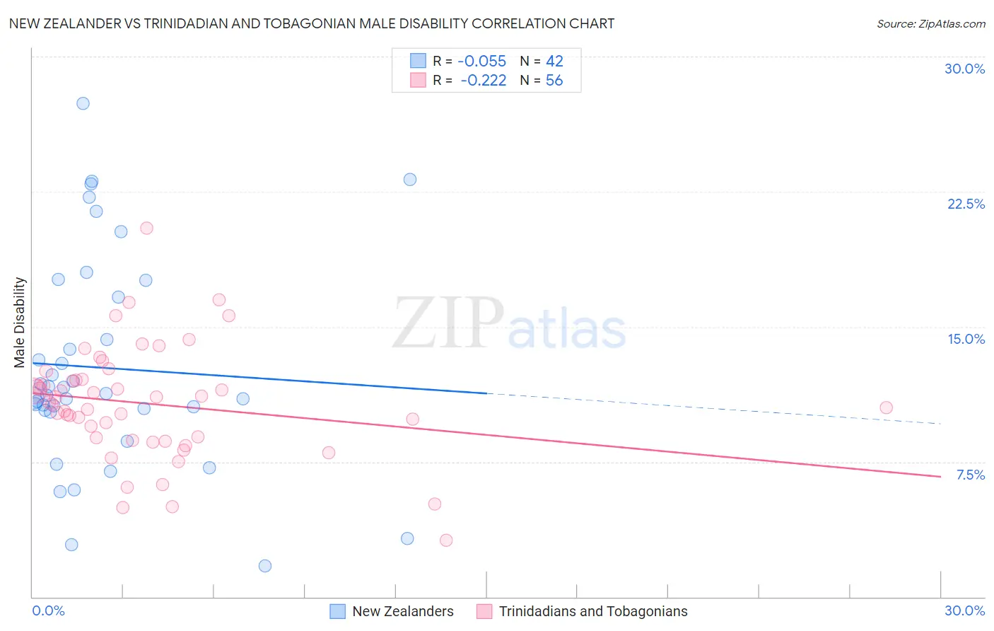 New Zealander vs Trinidadian and Tobagonian Male Disability