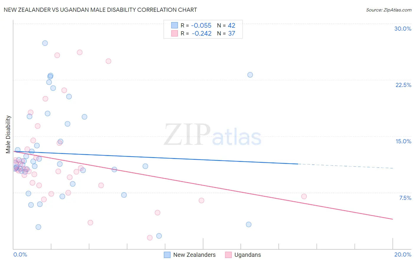 New Zealander vs Ugandan Male Disability