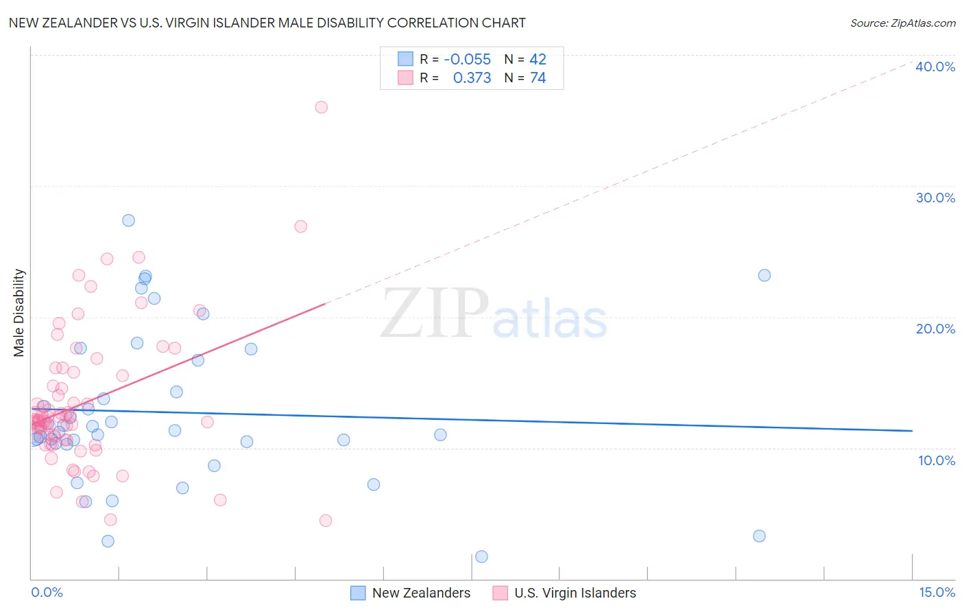 New Zealander vs U.S. Virgin Islander Male Disability