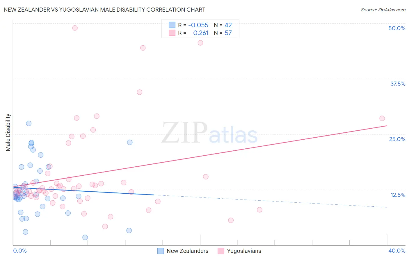 New Zealander vs Yugoslavian Male Disability