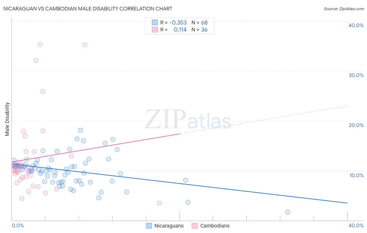 Nicaraguan vs Cambodian Male Disability